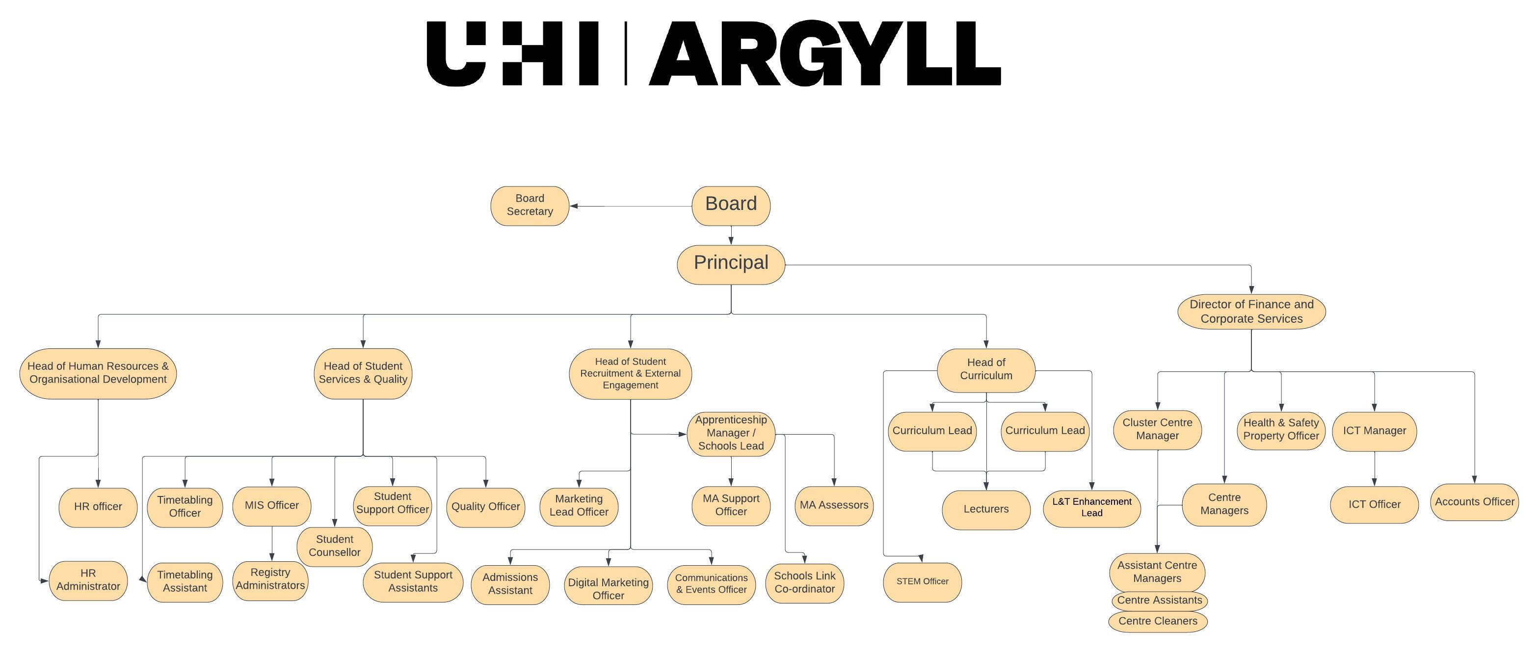 Organisational Chart 2025